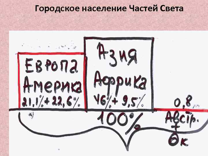 Городское население Частей Света 