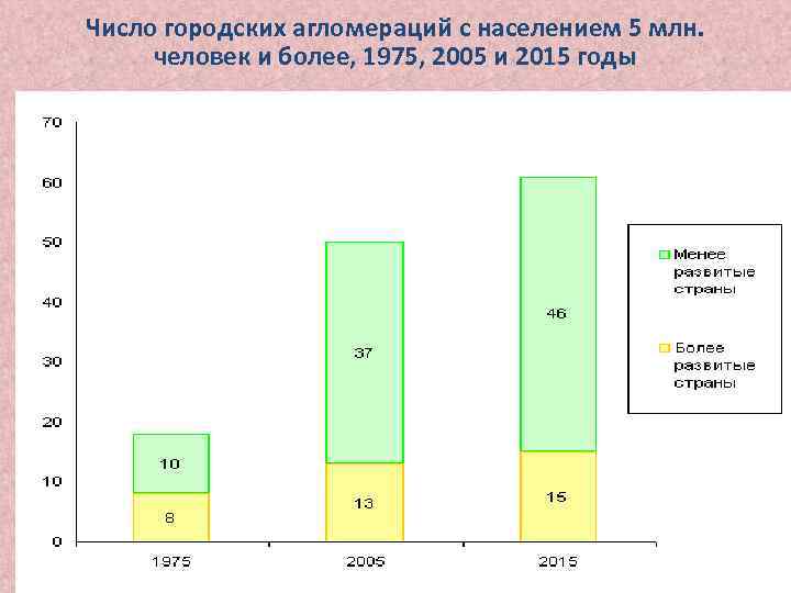 Чисел гор. Агломерации более 5 млн человек. Агломерация страны с более 5 млн человек. Население Парижской агломерации статистика. США агломерации свыше 5 млн.