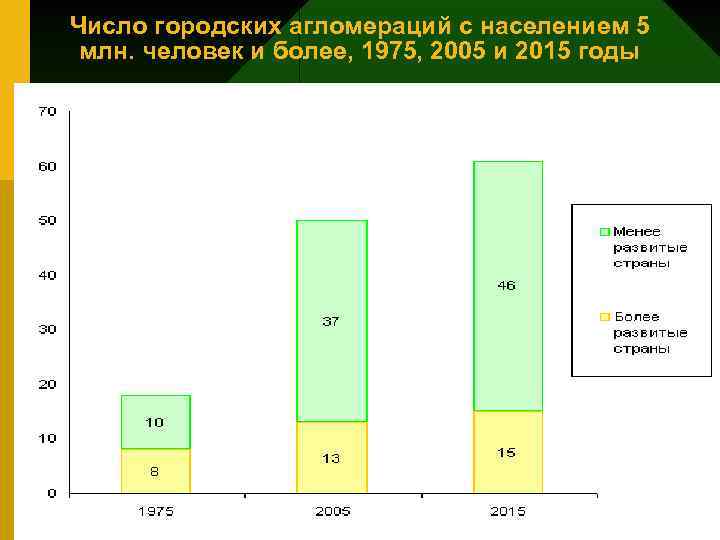 Число городских агломераций с населением 5 млн. человек и более, 1975, 2005 и 2015