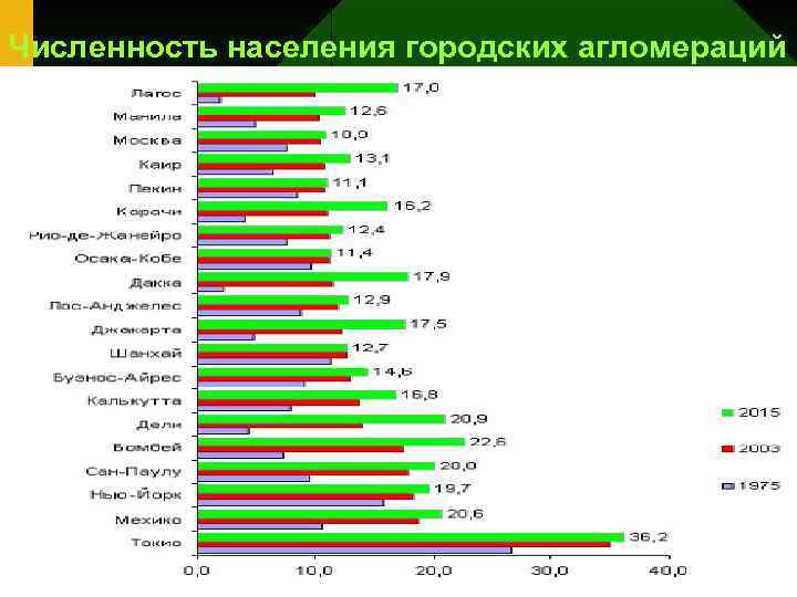 Численность населения городских агломераций 