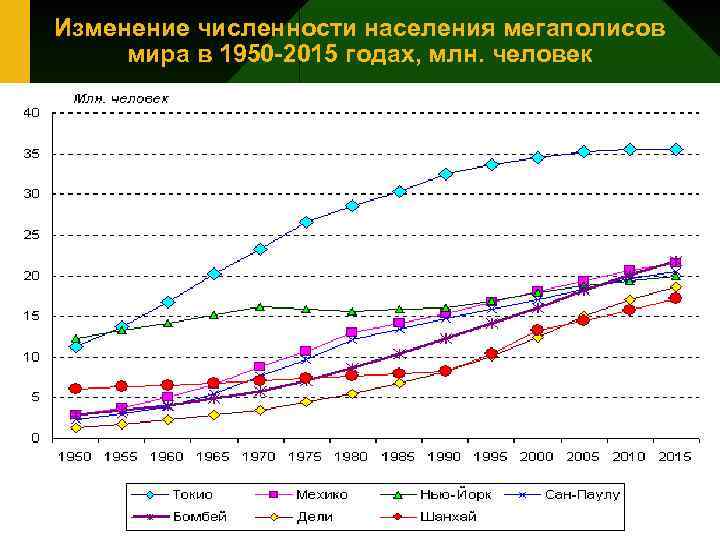 Изменение численности населения мегаполисов мира в 1950 -2015 годах, млн. человек 