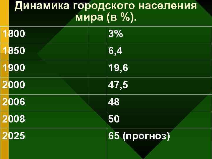 Динамика городского населения мира (в %). 1800 3% 1850 6, 4 1900 19, 6