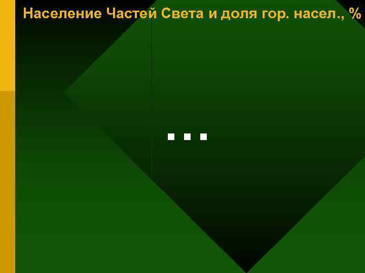 Население Частей Света и доля гор. насел. , % … 