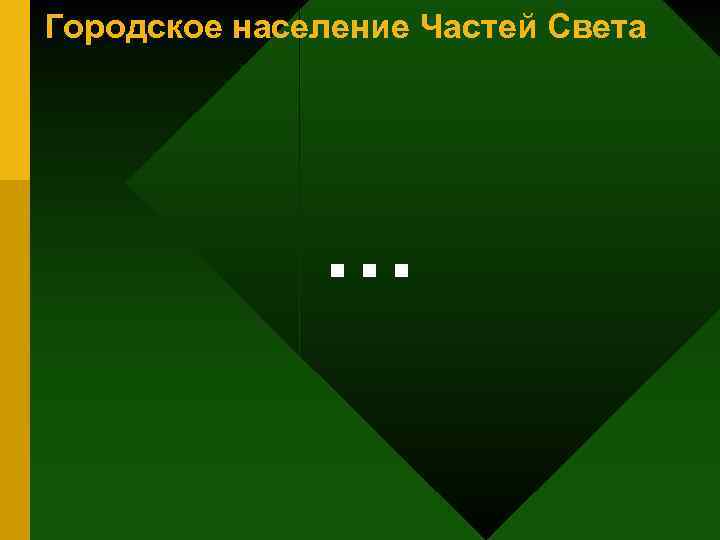 Городское население Частей Света … 