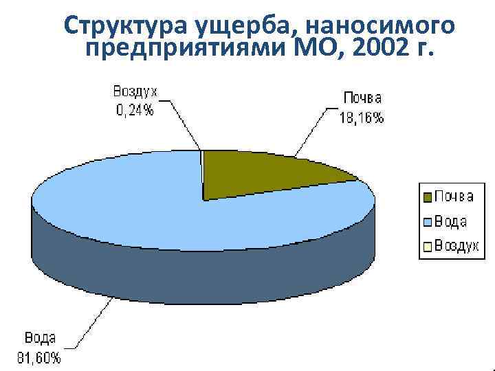 Структура ущерба, наносимого предприятиями МО, 2002 г. 