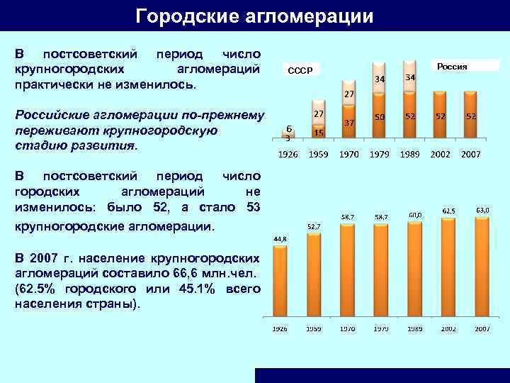 Городские агломерации В постсоветский период число крупногородских агломераций практически не изменилось. Российские агломерации по-прежнему