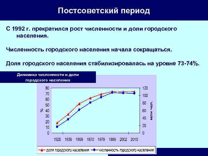 Постсоветский период С 1992 г. прекратился рост численности и доли городского населения. Численность городского