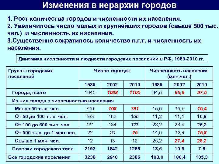 Изменения в иерархии городов 1. Рост количества городов и численности их населения. 2. Увеличилось