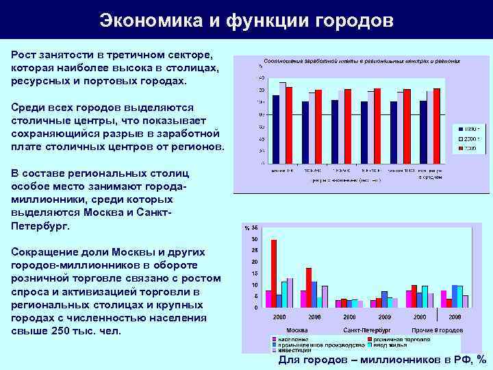 Экономика и функции городов Рост занятости в третичном секторе, которая наиболее высока в столицах,