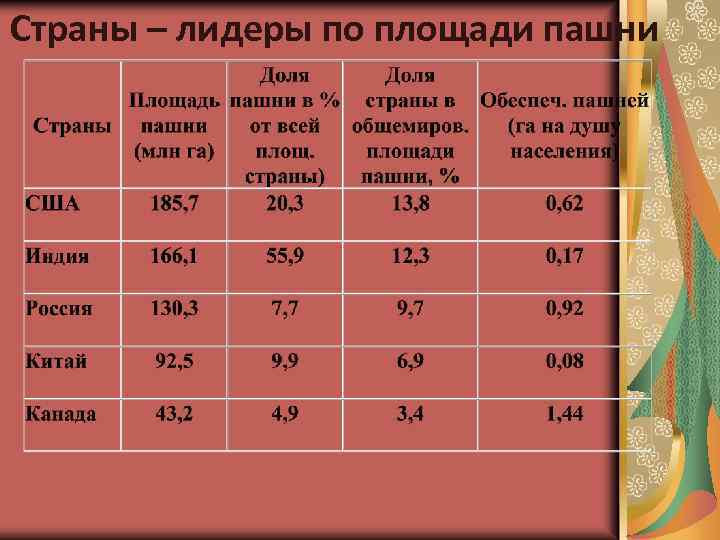 Какая страна является лидером