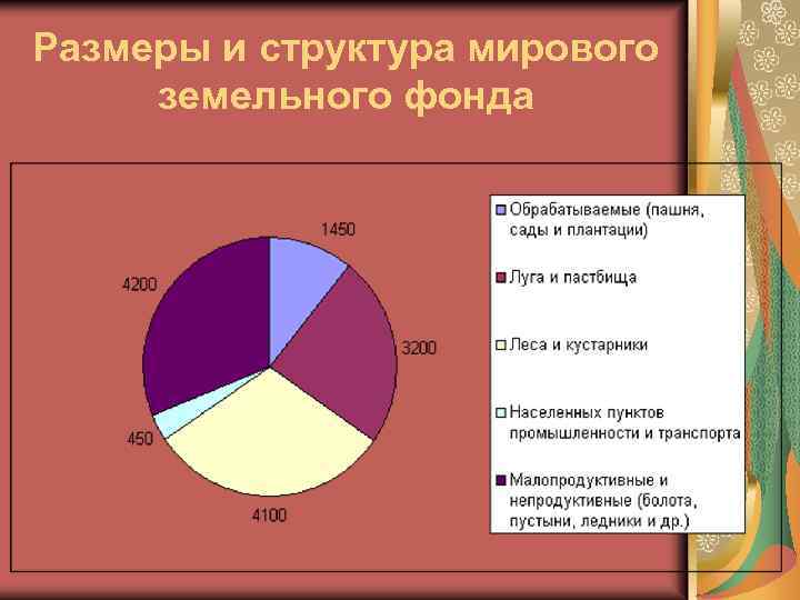 Размеры и структура мирового земельного фонда 