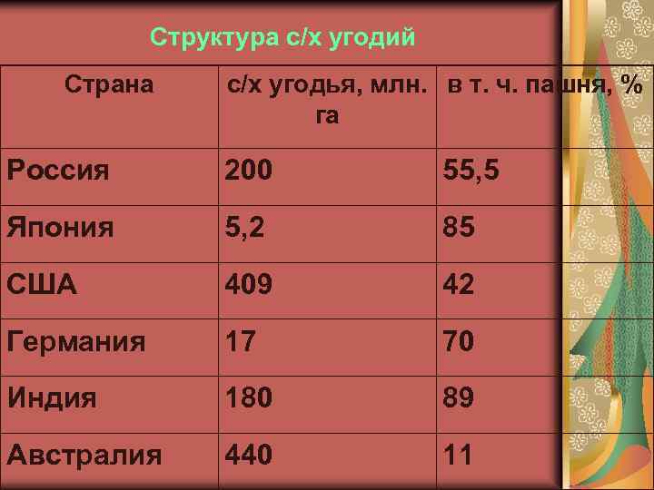 Структура с/х угодий Страна с/х угодья, млн. в т. ч. пашня, % га Россия