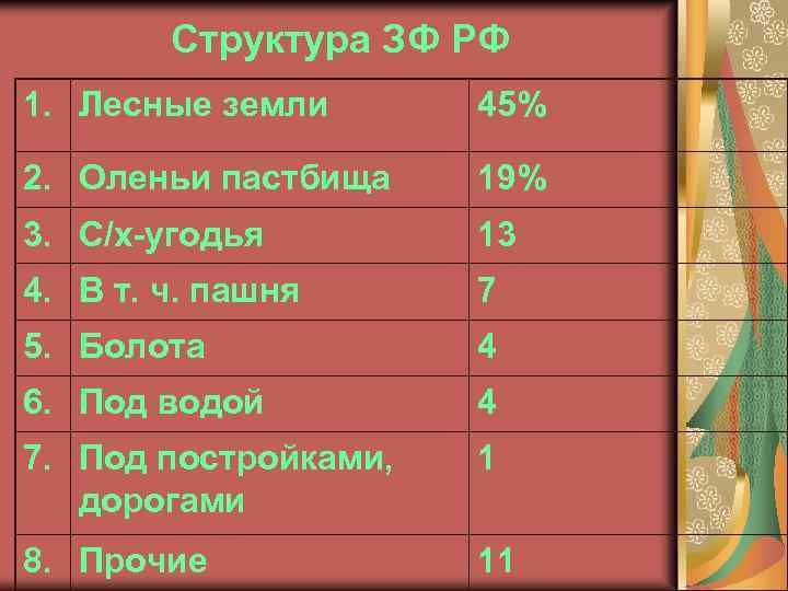 Структура ЗФ РФ 1. Лесные земли 45% 2. Оленьи пастбища 19% 3. С/х-угодья 13