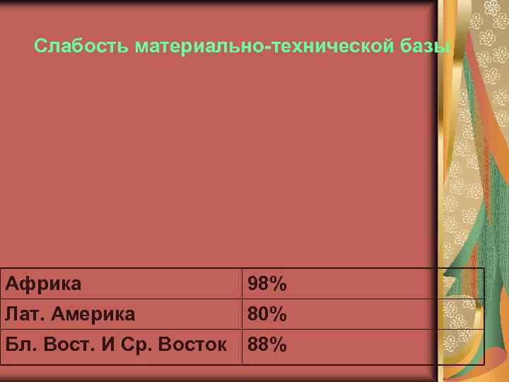 Слабость материально-технической базы Африка 98% Лат. Америка 80% Бл. Вост. И Ср. Восток 88%