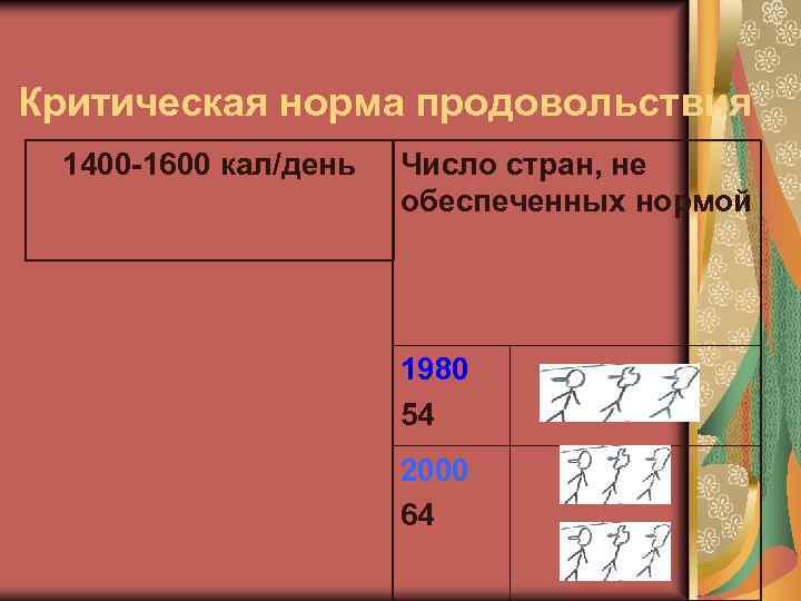 Критическая норма продовольствия 1400 -1600 кал/день Число стран, не обеспеченных нормой 1980 54 2000