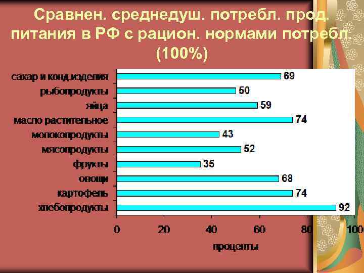 Сравнен. среднедуш. потребл. прод. питания в РФ с рацион. нормами потребл. (100%) 