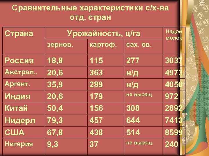 Cравнительные характеристики с/х-ва отд. стран Страна Урожайность, ц/га зернов. Россия Австрал. . Аргент. Индия