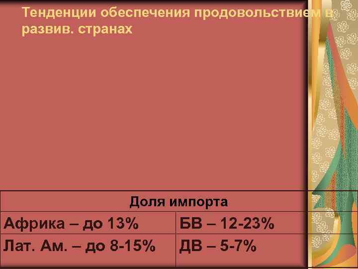 Тенденции обеспечения продовольствием в развив. странах Доля импорта Африка – до 13% Лат. Ам.