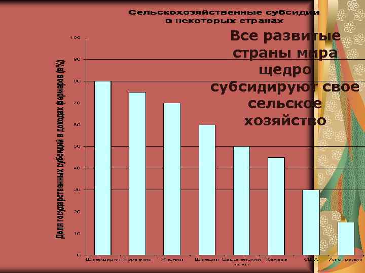 Все развитые страны мира щедро субсидируют свое сельское хозяйство 