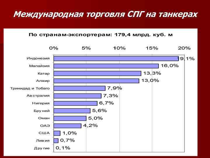 Международная торговля СПГ на танкерах 