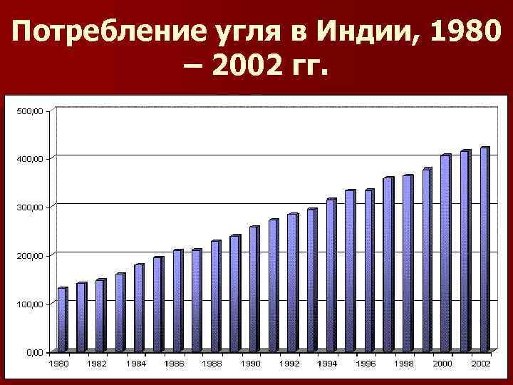 Потребление угля в Индии, 1980 – 2002 гг. 