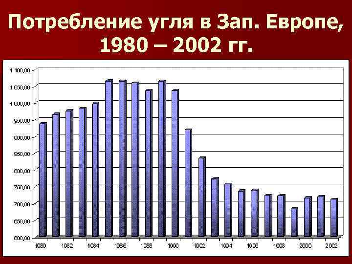 Потребление угля в Зап. Европе, 1980 – 2002 гг. 