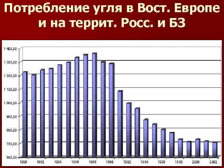 Потребление угля в Вост. Европе и на террит. Росс. и БЗ 