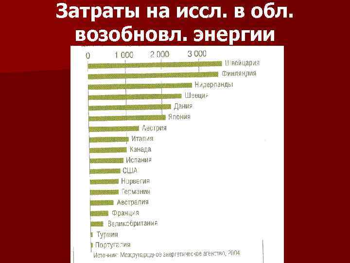 Затраты на иссл. в обл. возобновл. энергии 