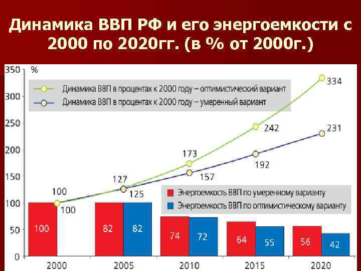 Экономика россии в 2000 2020 гг презентация