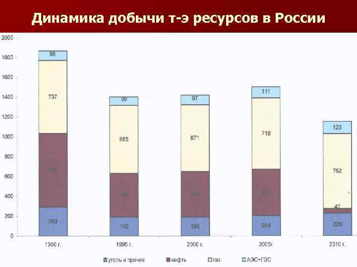Динамика добычи т-э ресурсов в России 