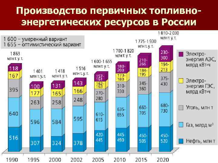 Производство первичных топливноэнергетических ресурсов в России 