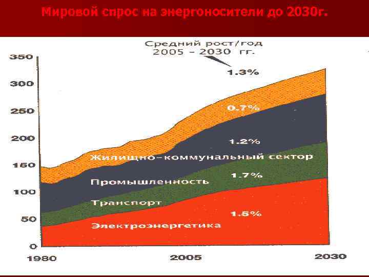 Мировой спрос на энергоносители до 2030 г. 