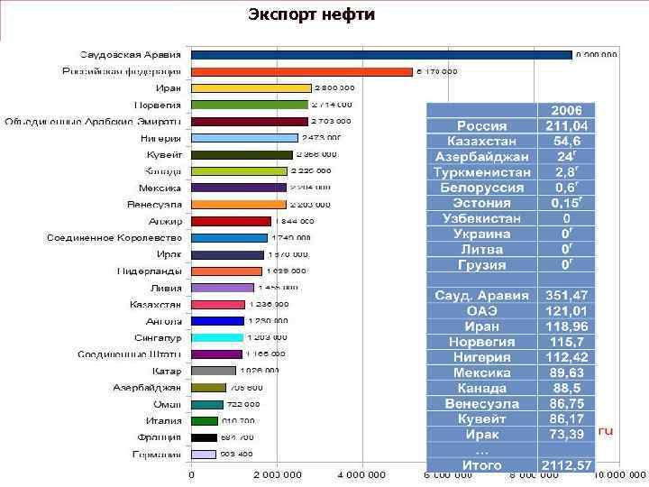Экспорт нефти 