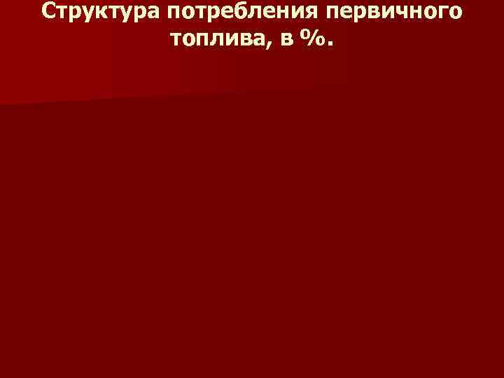 Структура потребления первичного топлива, в %. 