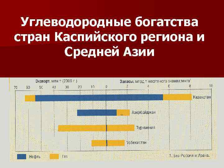 Углеводородные богатства стран Каспийского региона и Средней Азии 