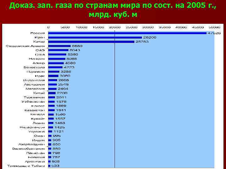 Доказ. зап. газа по странам мира по сост. на 2005 г. , млрд. куб.
