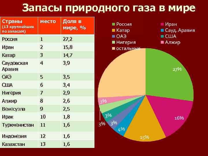 На какой диаграмме верно показана доля человеческого капитала в богатстве россии