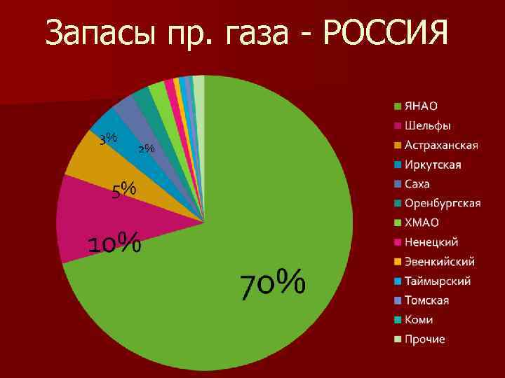 Запасы пр. газа - РОССИЯ 