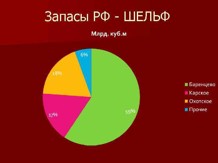 Запасы РФ - ШЕЛЬФ 