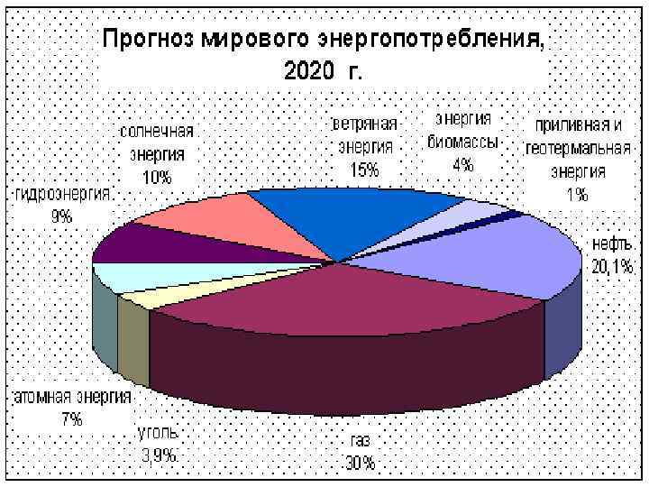 Построить график мировое потребление энергии