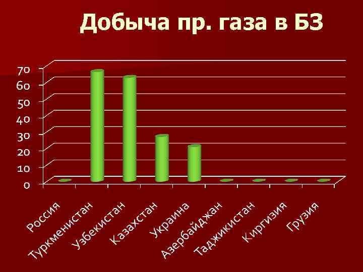 Добыча пр. газа в БЗ 