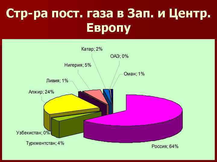 Стр-ра пост. газа в Зап. и Центр. Европу 