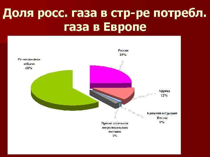 Доля росс. газа в стр-ре потребл. газа в Европе 