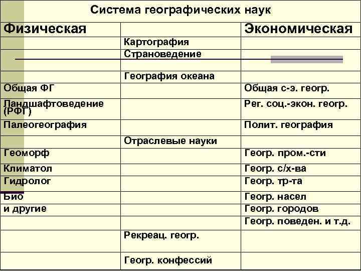 Система географических наук Физическая Картография Страноведение Экономическая География океана Общая ФГ Общая с э.