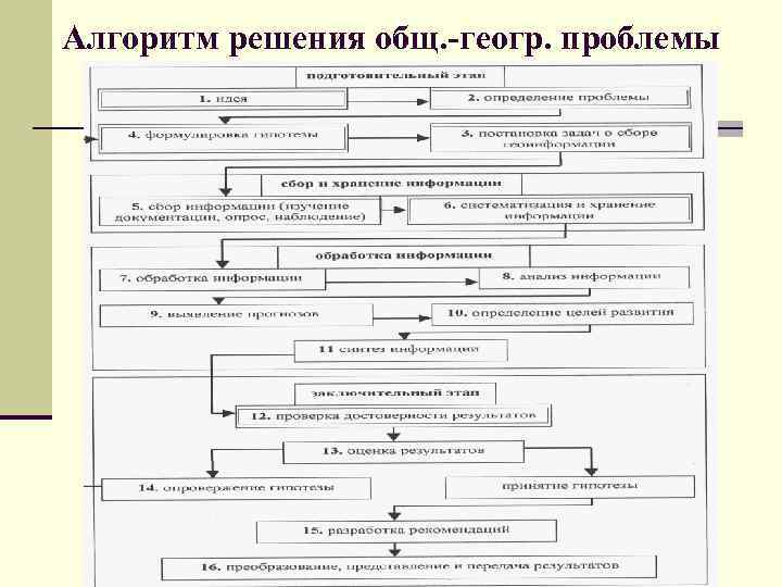 Алгоритм решения общ. -геогр. проблемы 