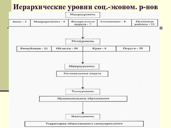 Иерархические уровни соц. -эконом. р-нов 