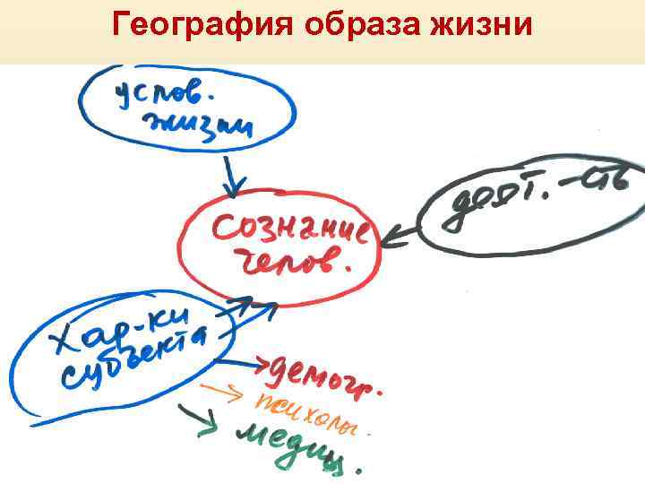 География образа жизни 