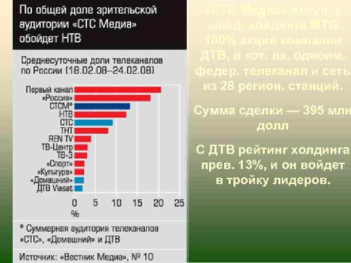  «СТС Медиа» покуп. у швед. холдинга MTG 100% акций компании ДТВ, в кот.
