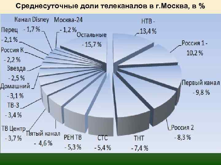 Среднесуточные доли телеканалов в г. Москва, в % 