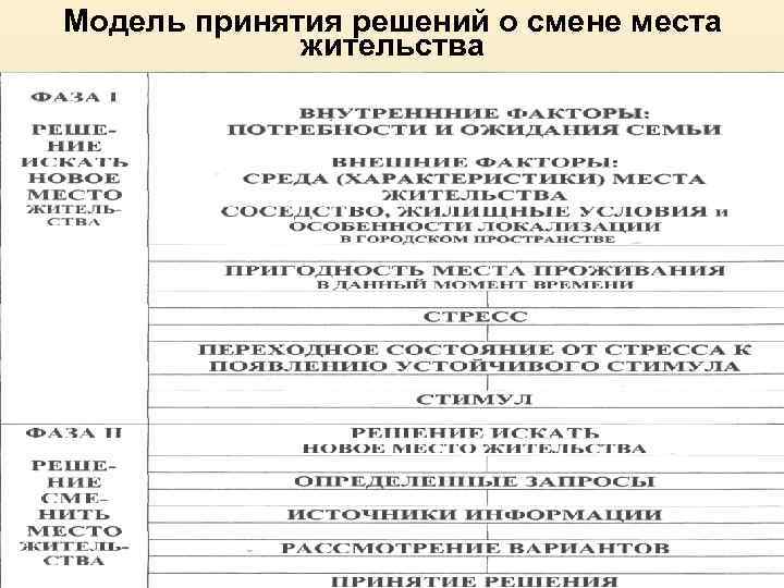 Модель принятия решений о смене места жительства 